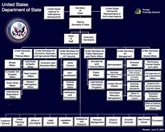 Image result for DoD Das Chart
