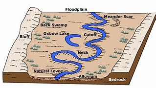 Image result for Features Made by a River in a Floodplain