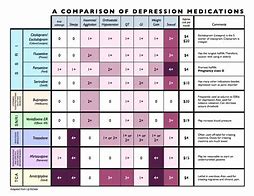 Image result for Depression Medication Comparison Chart