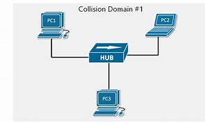 Image result for Collision Domain