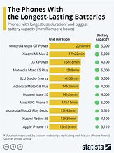 Image result for Cell Phone Battery Lifetime Chart