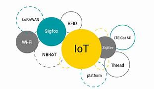 Image result for Iot History
