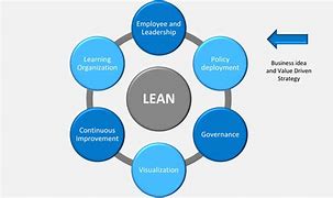 Image result for Lean Management Strategy