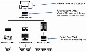 Image result for Bosch Praesensa Network Architecture Diagram