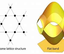 Image result for Flat Band Materials