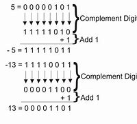 Image result for How to Do 2s Complement