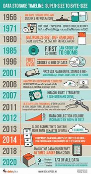 Image result for Digital Storage Degre