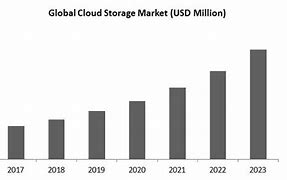Image result for Data Storage Over the Years