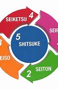 Image result for 5S Methodology Japanese