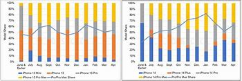 Image result for iPhone 1 vs iPhone 14