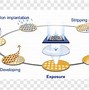 Image result for Semiconductor Wafer Processing