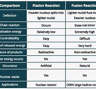 Image result for Pros and Cons of Nuclear Fission