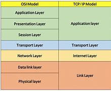 Bildergebnis für HTTP Application Layer Https Transpot