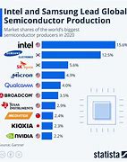 Image result for Global Semicunductor Market Share