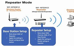 Image result for IP Repeater Setup
