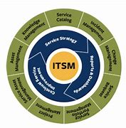 Image result for ITSM Components