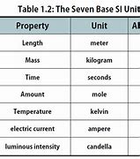 Image result for Si Units of Measurement Chart