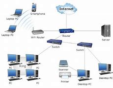 Image result for What Is Local Area Network