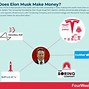 Image result for Elon Musk Business