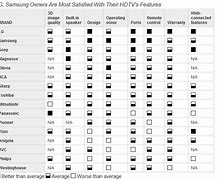 Image result for Most Dependable TV Brands