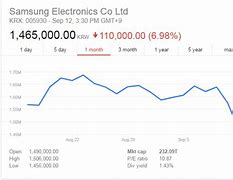 Image result for Samsung Market Capitalization