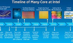 Image result for Intel Processor History Timeline