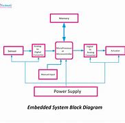 Image result for Embedded Operating System Diagram