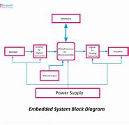 Image result for Typical Embedded System Architecture