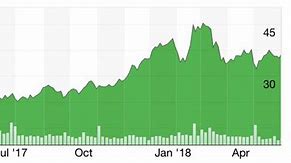 Image result for sharp corporation stock price