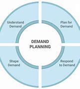 Image result for Demand Planning Input Data