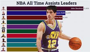 Image result for Top 100 NBA All-Time Assists