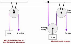 Image result for Fixed Pulley Mechanical Advantage