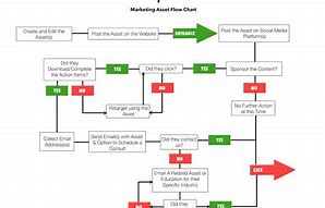 Image result for Digital Marketing Process Flowchart