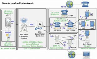 Image result for GSM Telecom