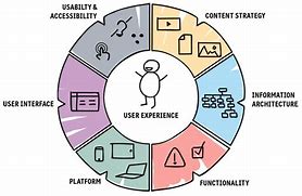 Image result for User Experience Design