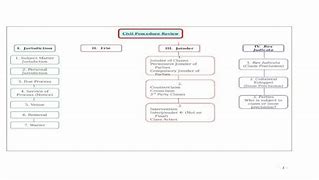 Image result for Civil Procedure Flow Chart for Irac