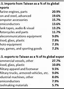 Image result for Taiwan Economy Percentage