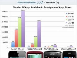 Image result for Apple vs Android Percent