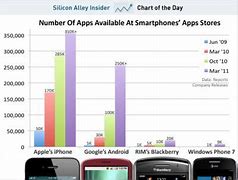 Image result for Apple vs Android Graphs