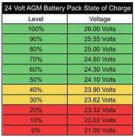 Image result for AGM Battery Voltage Capacity Chart