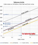 Image result for 1 Gallon to Cubic Meter