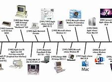 Image result for Computer Technology History Timeline