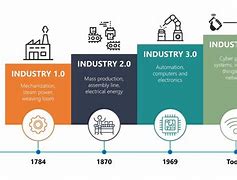 Image result for Images for 4th Industrial Revolution