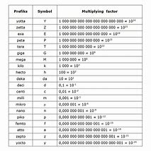 Image result for Prefix Full Name in Math