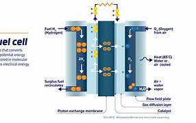 Image result for Fuel Cell