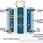 Image result for Fuel Cell