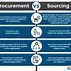 Image result for Mateerial Procument to Manufacturing Stages