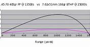 Image result for 7.62X54r vs .308
