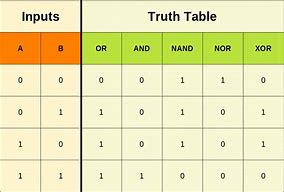 Image result for Table of 1s and 2s Complement