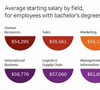 Image result for Salary with College Degree